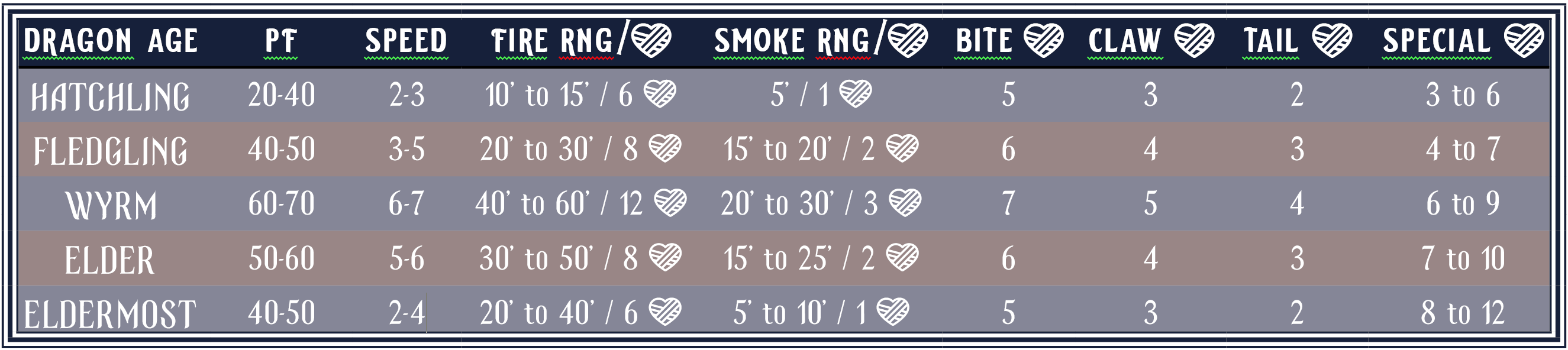 A chart of dragon stats